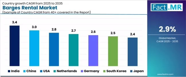 Barges Rental Market Cagr Analysis By Country Barges Rental Market Cagr Analysis By Country