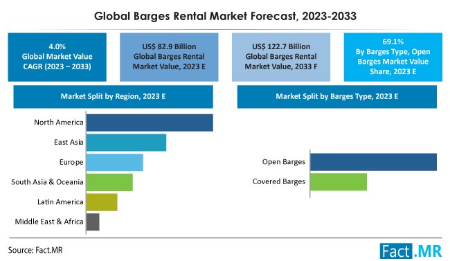 Barges Rental Market Size, Share, Trends, Growth, Demand and Sales Forecast Report by Fact.MR