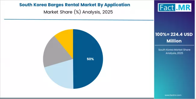 Barges Rental Market South Korea Market Share Analysis By Application Barges Rental Market South Korea Market Share Analysis By Application