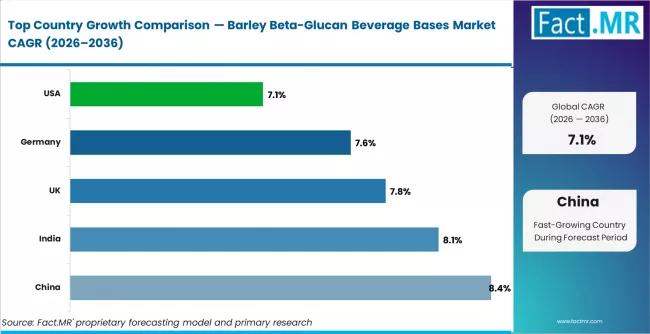 Barley Beta Glucan Beverage Bases Market Cagr Analysis By Country
