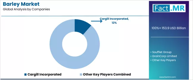Barley Market Analysis By Company Barley Market Analysis By Company