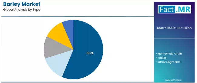 Barley Market Analysis By Type Barley Market Analysis By Type