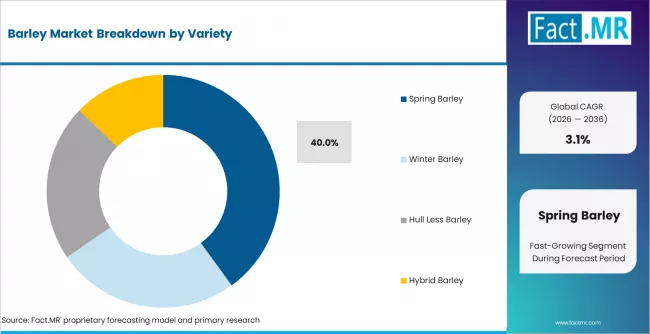 Barley Market Analysis By Variety