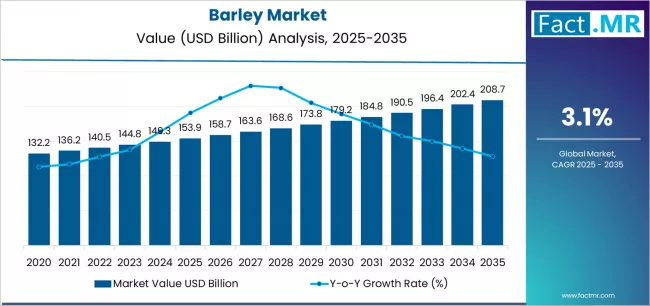 Barley Market Market Value Analysis Barley Market Market Value Analysis