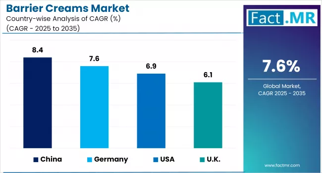 Barrier Creams Market By Country