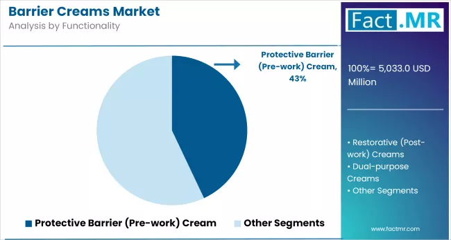 Barrier Creams Market By Functionality