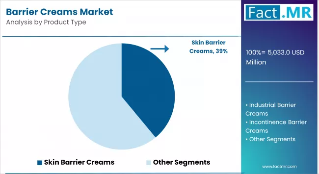 Barrier Creams Market By Product Type