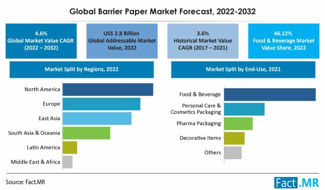 Barrier paper market forecast by Fact.MR
