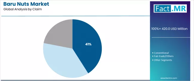 Baru Nuts Market Analysis By Claim Baru Nuts Market Analysis By Claim
