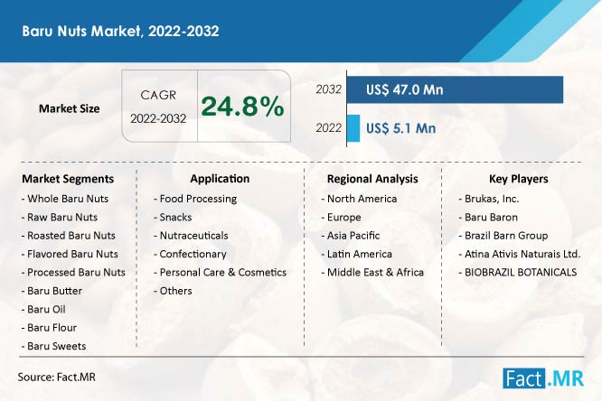 Baru nuts market forecast, trends, growth report by Fact.MR