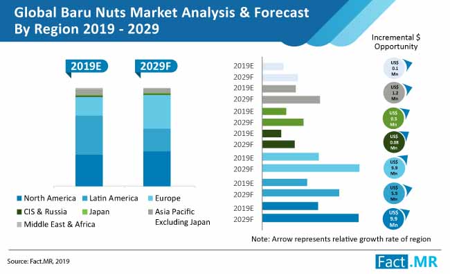 baru nuts market growth analysis