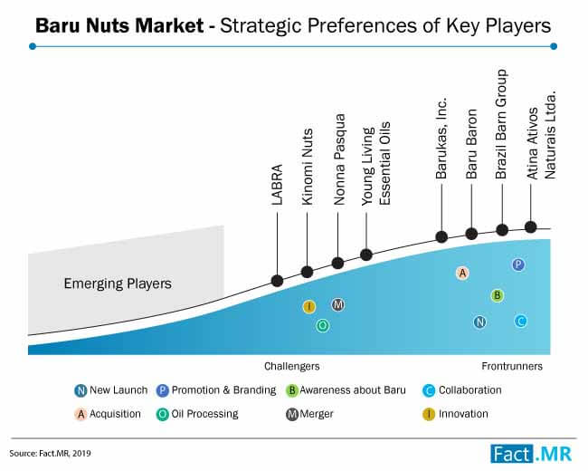 baru nuts market strategy analysis