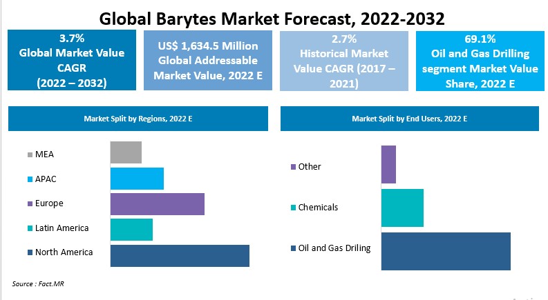 Barite market forecast analysis by Fact.MR