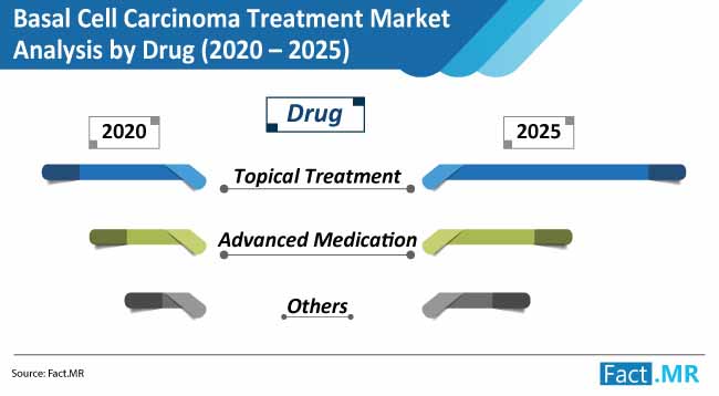 basal cell carcinoma treatment market analysis by drug