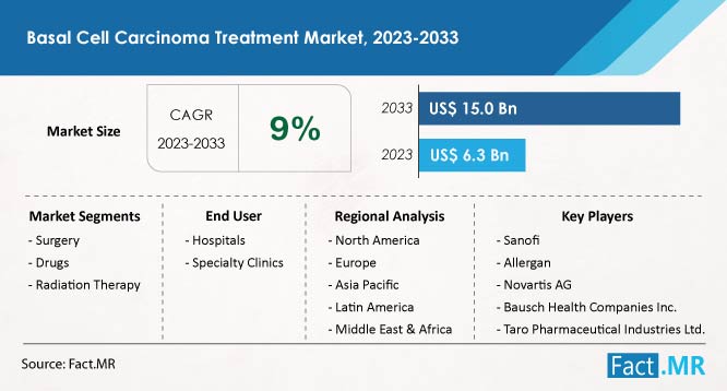 Basal cell carcinoma treatment market forecast by Fact.MR