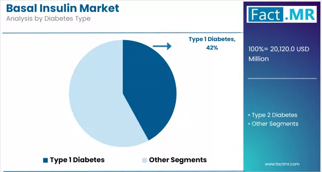 Basal Insulin Market Analysis By Diabetes Type