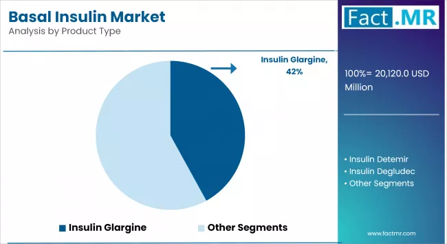 Basal Insulin Market Analysis By Product Type