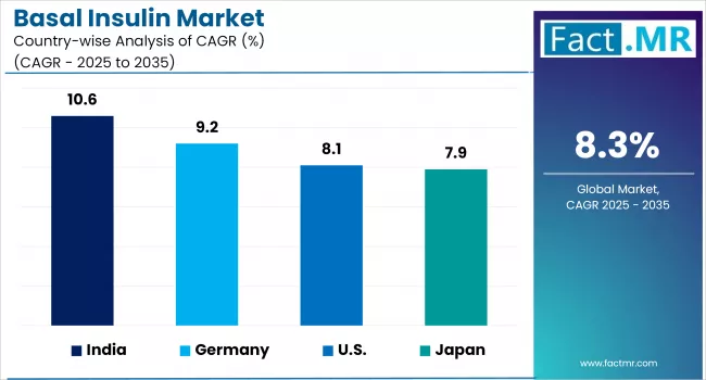 Basal Insulin Market Cagr Analysis By Country