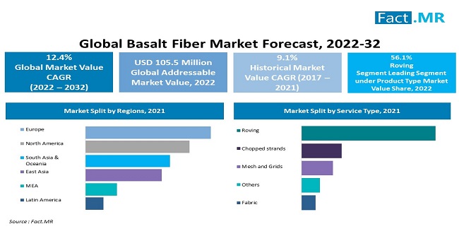 Basalt fiber market forecast analysis by Fact.MR