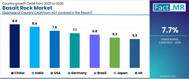 Basalt Rock Market Cagr Analysis By Country Basalt Rock Market Cagr Analysis By Country