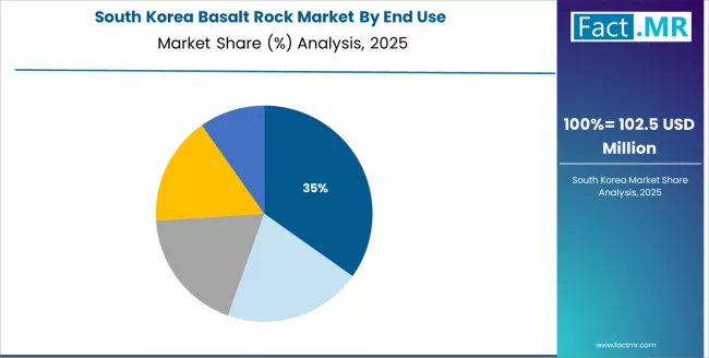 Basalt Rock Market South Korea Market Share Analysis By End Use Basalt Rock Market South Korea Market Share Analysis By End Use