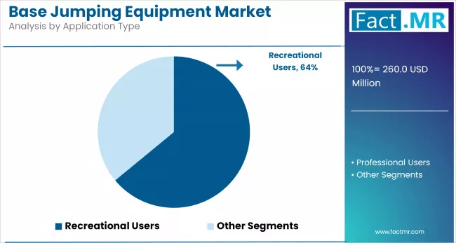 Base Jumping Equipment Market By Application Type