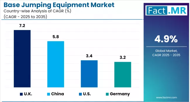 Base Jumping Equipment Market By Company