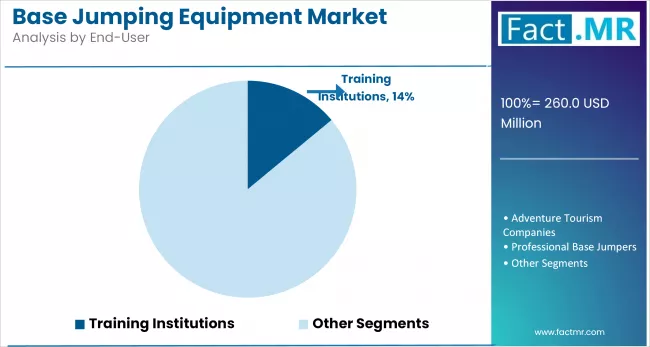 Base Jumping Equipment Market By End User