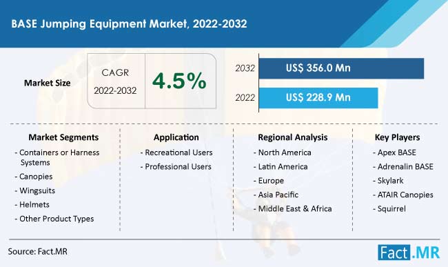 Base jumping equipment market forecast by Fact.MR