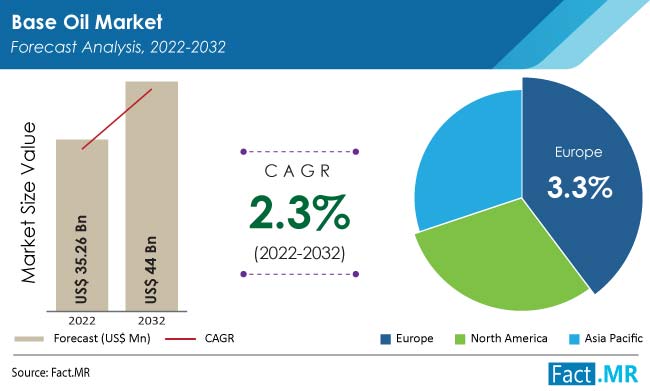Base oil market forecast by Fact.MR