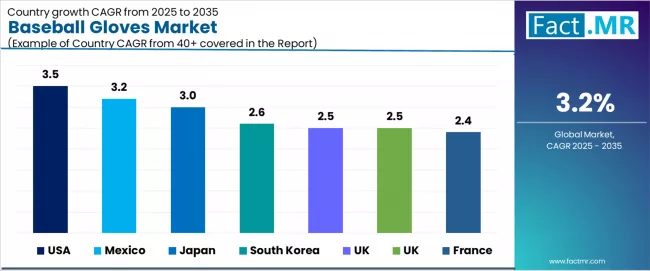 Baseball Gloves Market Cagr Analysis By Country