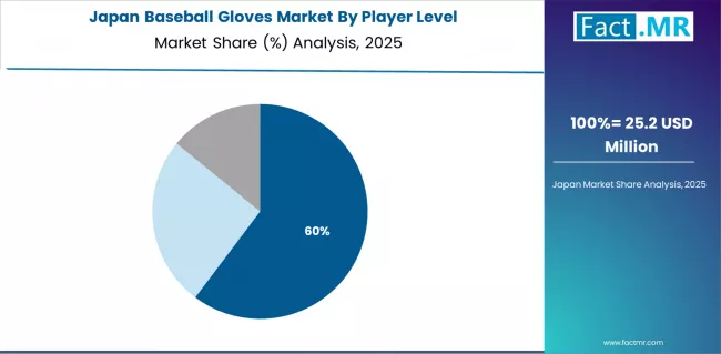 Baseball Gloves Market Japan Market Share Analysis By Player Level