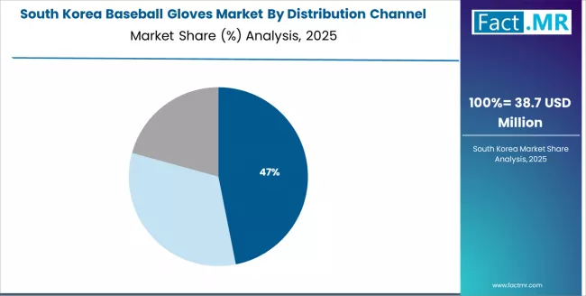 Baseball Gloves Market South Korea Market Share Analysis By Distribution Channel