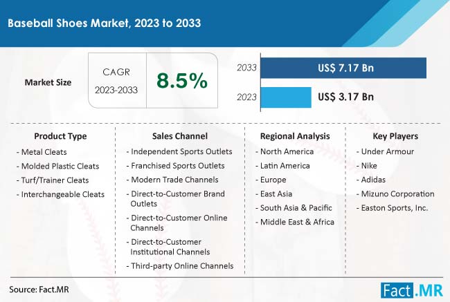 Baseball Shoes Market Size, Share, Trends, Growth, Demand and Sales Forecast Report by Fact.MR