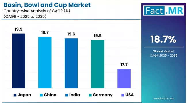 Basin Bowl And Cup Market Cagr Analysis By Country