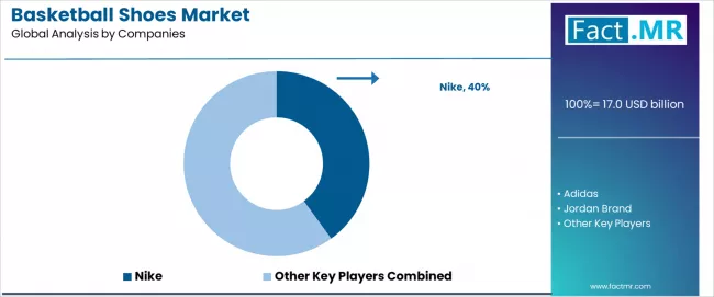 Basketball Shoes Market Analysis By Company Basketball Shoes Market Analysis By Company