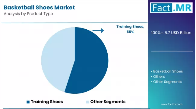 Basketball Shoes Market Analysis By Product Type