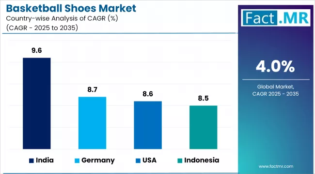 Basketball Shoes Market Cagr Analysis By Country