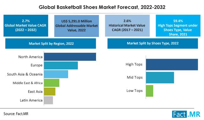 Basketball shoes market forecast by Fact.MR