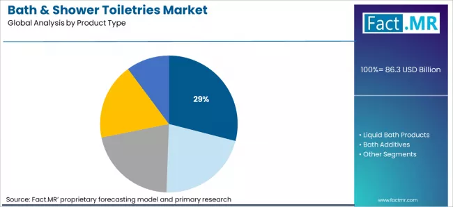 Bath & Shower Toiletries Market Analysis By Product Type Bath & Shower Toiletries Market Analysis By Product Type