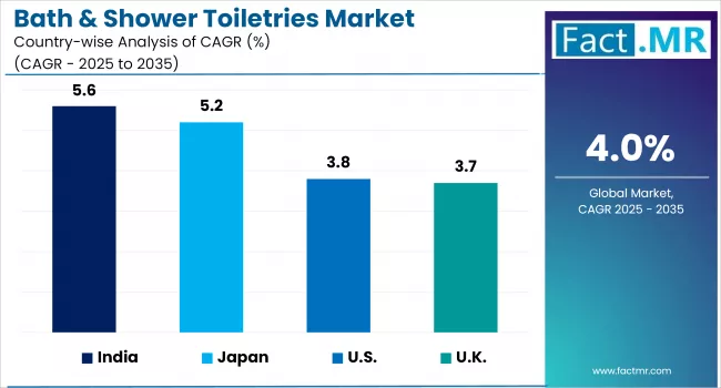 Bath & Shower Toiletries Market By Country