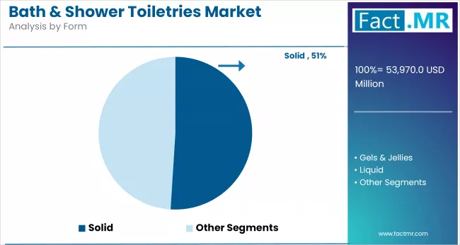 Bath & Shower Toiletries Market By Form