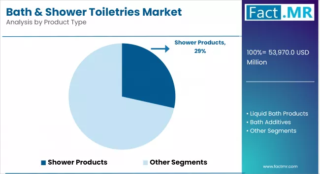 Bath & Shower Toiletries Market By Product Type