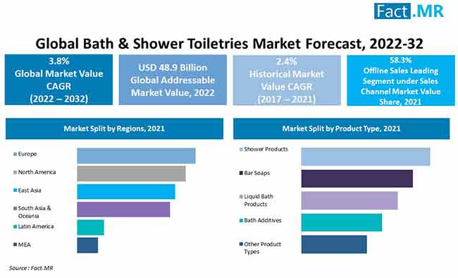 Bath and shower toiletries market forecast by Fact.MR