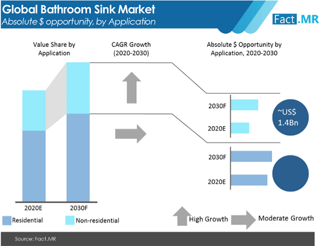 Bathroom sink market absolute $ opportunity by application