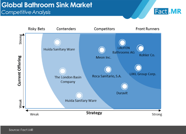 Bathroom sink market competitive analysis