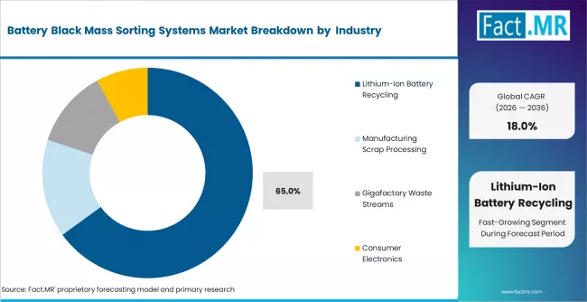 Battery Black Mass Sorting Systems Market Analysis By Application