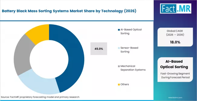 Battery Black Mass Sorting Systems Market Analysis By Technology