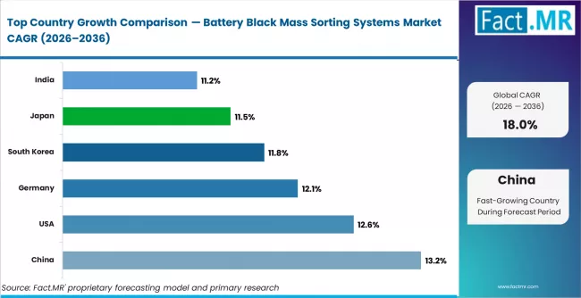 Battery Black Mass Sorting Systems Market Cagr Analysis By Country
