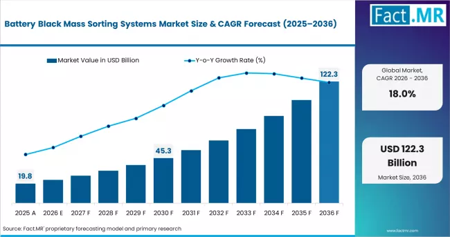 Battery Black Mass Sorting Systems Market Value Analysis